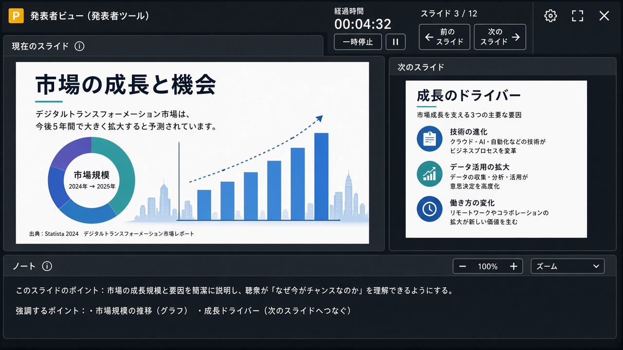 発表者ツールの4分割画面。現在のスライド・次のスライド・ノート・経過時間の配置例